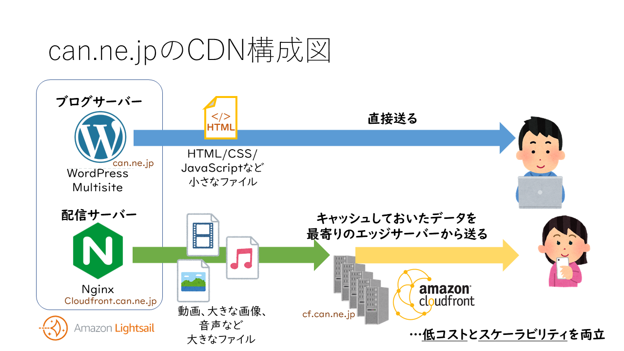 can.ne.jpのCDN構成図